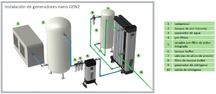 Generador de Nitrogeno - Nano