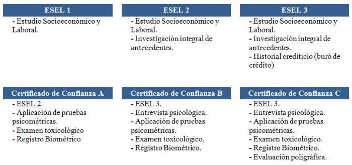 Evaluación y Control de Confianza - 