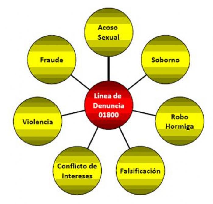 Servicio Anti-Fraude / Línea de Transparencia - Ofintel