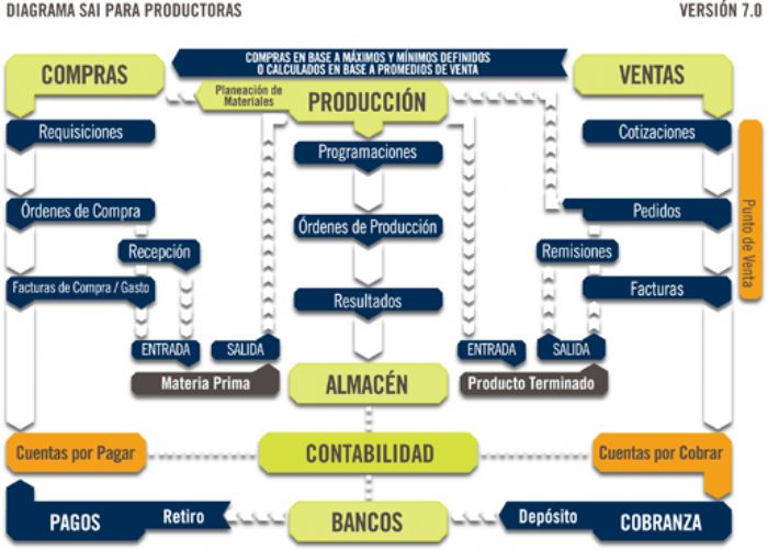 SAI Sistema Administrativo Integral  - SAI de Castelec Internacional